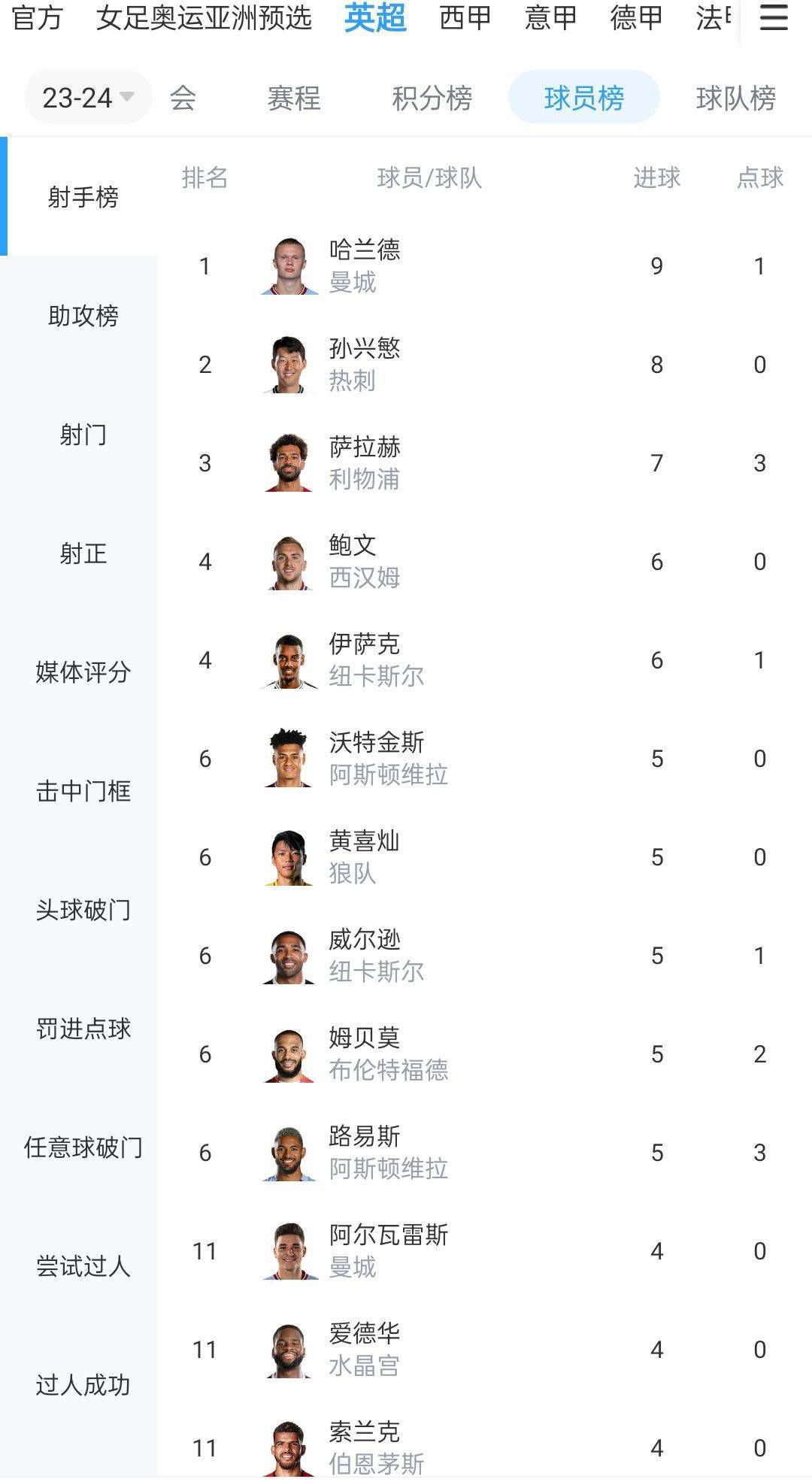 5个世界杯冠军、2个世锦赛冠军、3个奥运会冠军，2019年，随着世界杯中国对塞尔维亚的终场哨响，中国女排提前卫冕，拿下第十个世界冠军！1982年，雷德利;斯科特执导，哈里森;福特主演的动作科幻电影《银翼杀手》，为观众打造了一个反乌托邦的科幻世界，影片也被誉为最伟大的科幻电影之一，至今仍拥有大批影迷